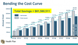Bending the Cost Curve