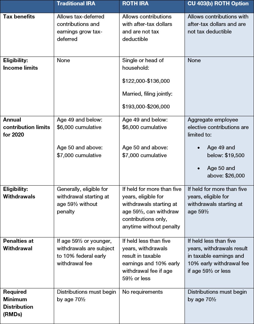 Cu's New 403(B) Roth Option Enables After-Tax Savings For Retirement | Cu  Connections