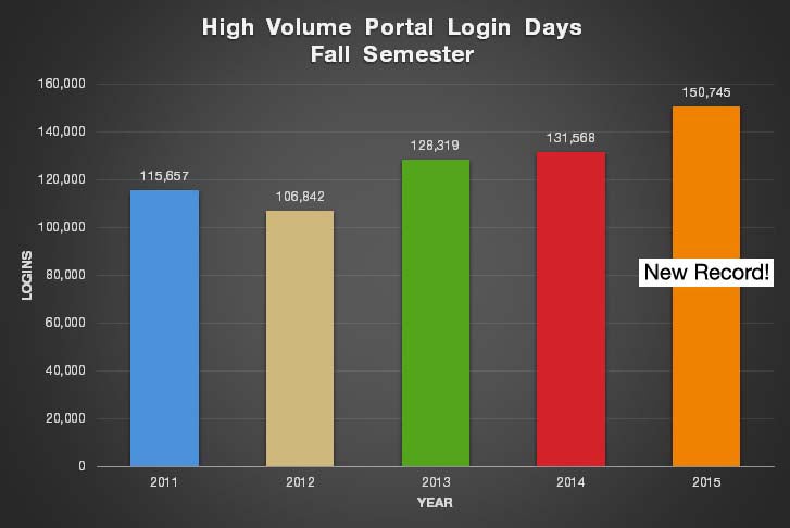 UIS reaches new record in login support