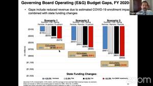 Gaps between revenue and operating expenses will be significant.